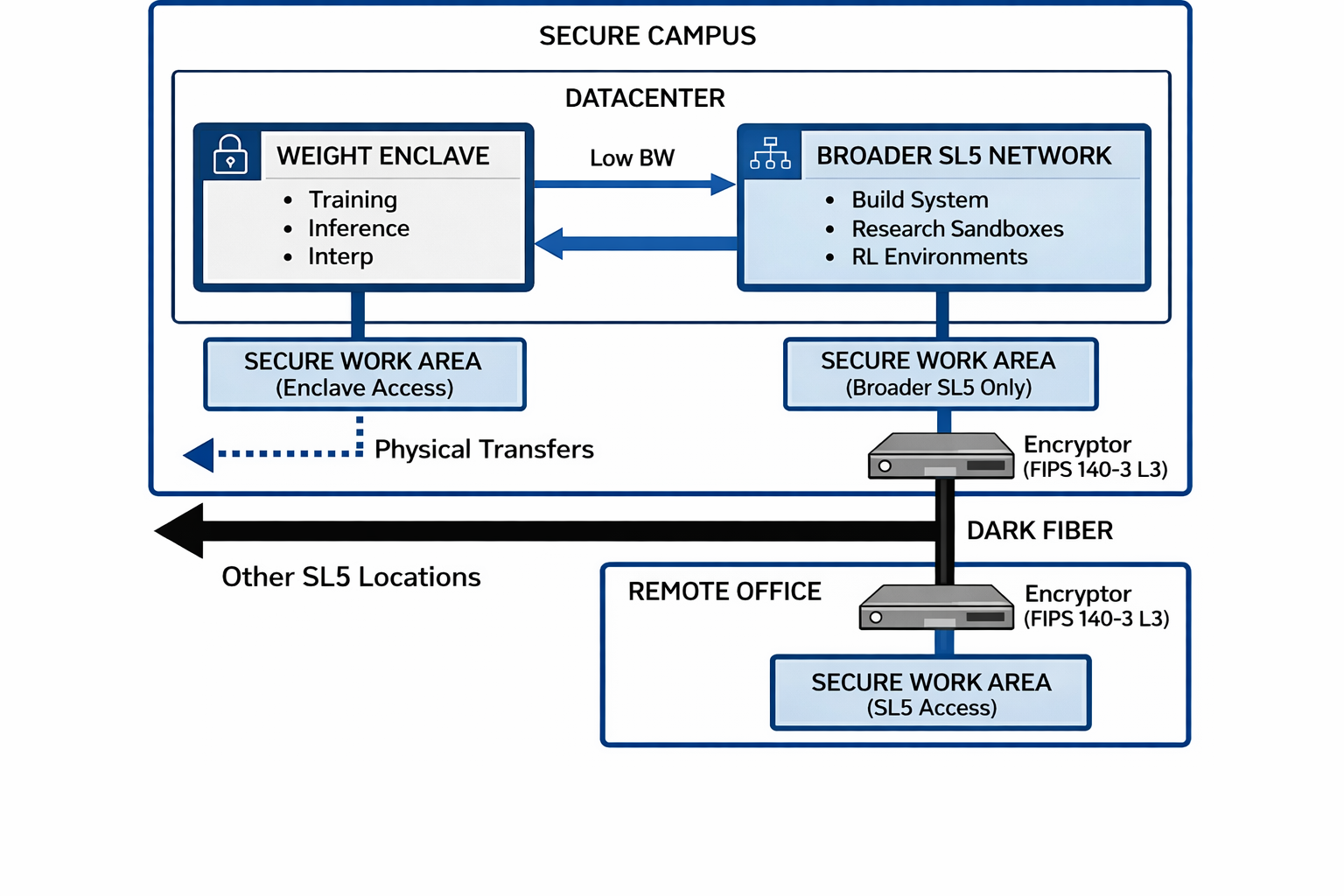 Fig. 1. SL5 Network Architecture showing the relationship between Weight Enclaves, the broader SL5 Network, and inter-facility connections.