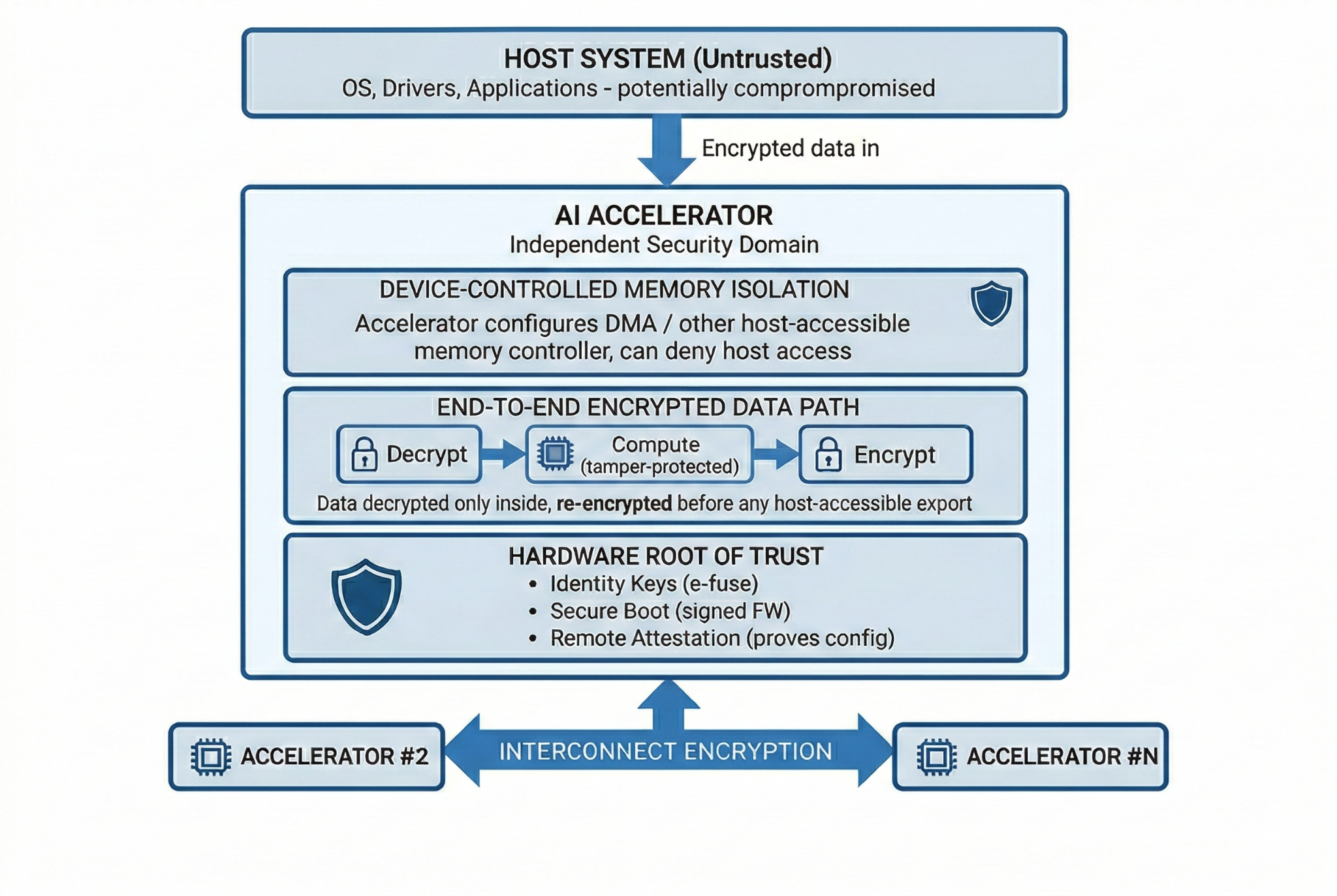 Fig. 2. AI Accelerator Security Architecture showing the accelerator as an independent security domain with device-controlled memory isolation and end-to-end encrypted data paths.