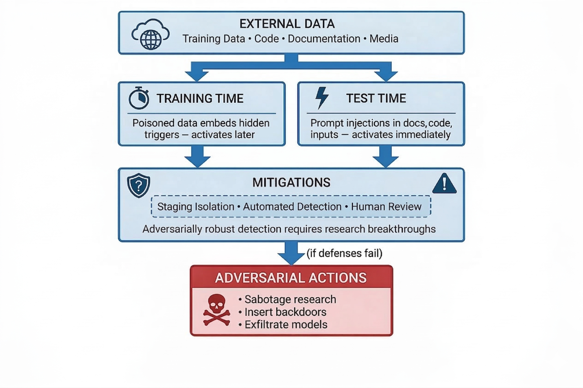 Fig. 4. Adversarial Robustness threat model showing how external data can carry attacks that activate at training time or test time, the mitigations required (staging isolation, automated detection, human review), and the consequence if defenses fail.